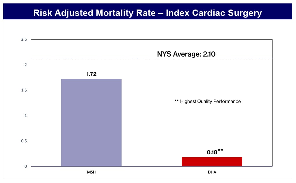 2022 NYS DOH Risk Adjusted Mortality