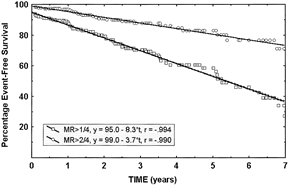 Freedom from recurrent mitral regurgitation