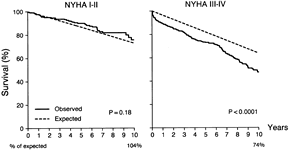 Comparison of observed and expected survival after mitral valve surgery