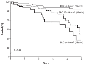 Survival among patients with asymptomatic regurgitation