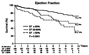 Survival after mitral valve surgery