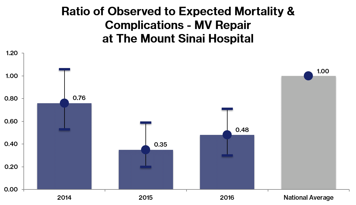 The observed to expected ratio of risk-adjusted mortality and morbidity at Mount Sinai indicates significantly better than expected performance.