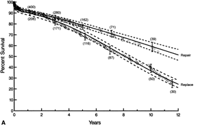 Survival after CABG